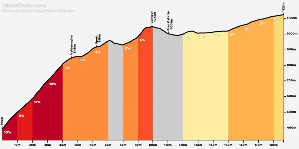 Profilo altimetrico del Passo Crosetta da Farra d'Alpago, con pendenze fino al 11% e punti di riferimento come Valdenogher e Campon.